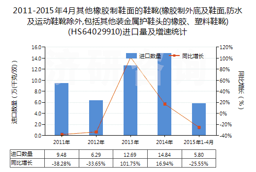 2011-2015年4月其他橡膠制鞋面的鞋靴(橡膠制外底及鞋面,防水及運動鞋靴除外,包括其他裝金屬護鞋頭的橡膠、塑料鞋靴)(HS64029910)進口量及增速統(tǒng)計